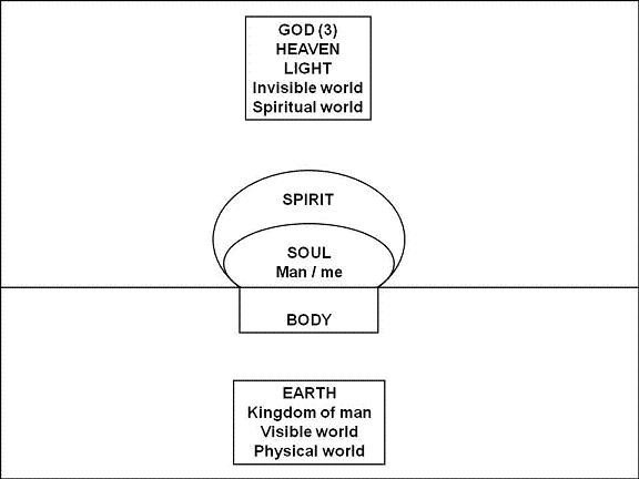 5. Geest ziel lichaam