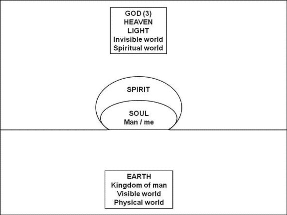 6. Geest ziel zonder lichaam